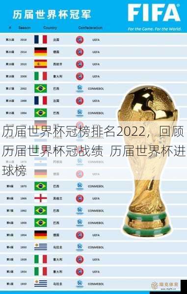 历届世界杯冠榜排名2022，回顾历届世界杯冠战绩  历届世界杯进球榜