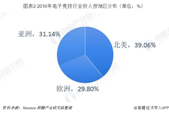 图表2:2019年电子竞技行业收入按地区分布（单位：%）