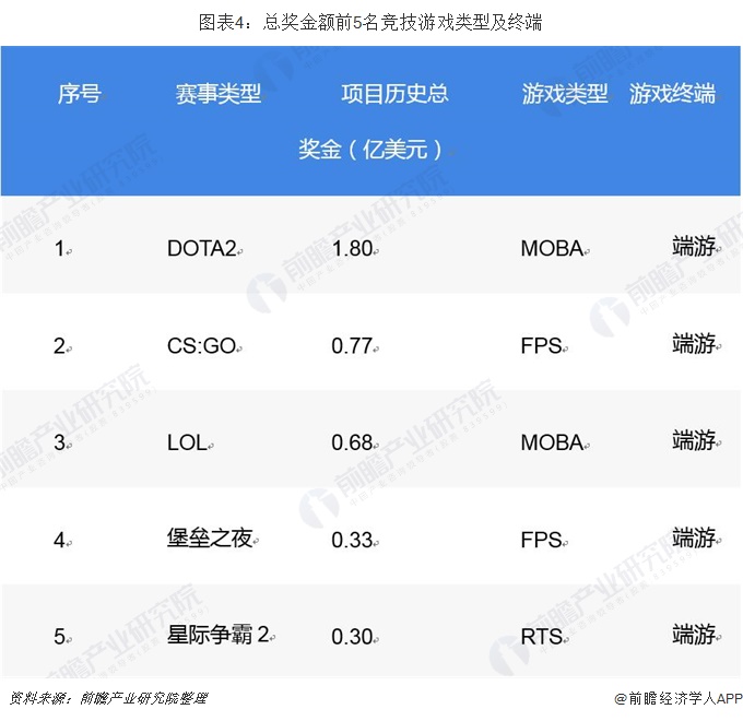 图表4：总奖金额前5名竞技游戏类型及终端