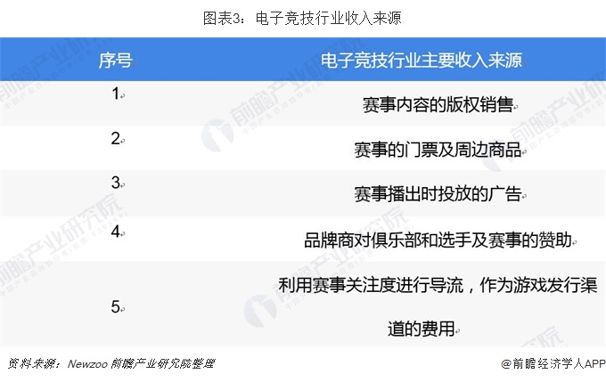 图表3：电子竞技行业收入来源