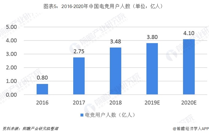 图表5：2016-2020年中国电竞用户人数（单位：亿人）