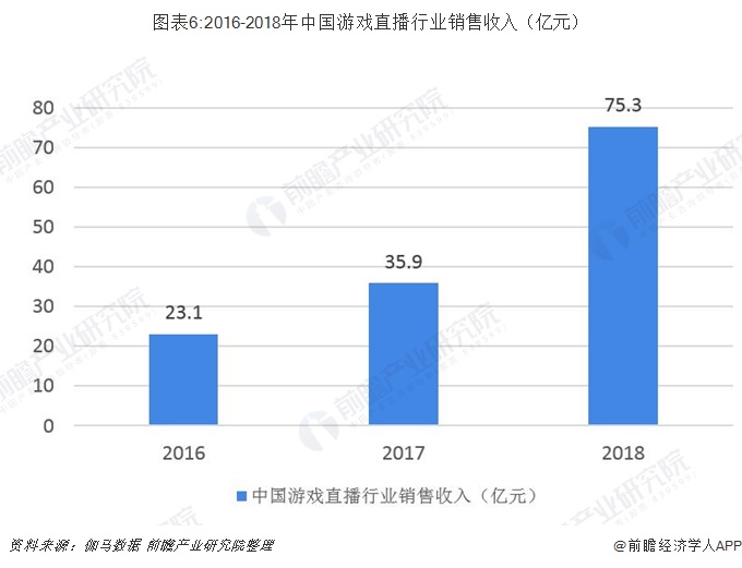 图表6:2016-2018年中国游戏直播行业销售收入（亿元）