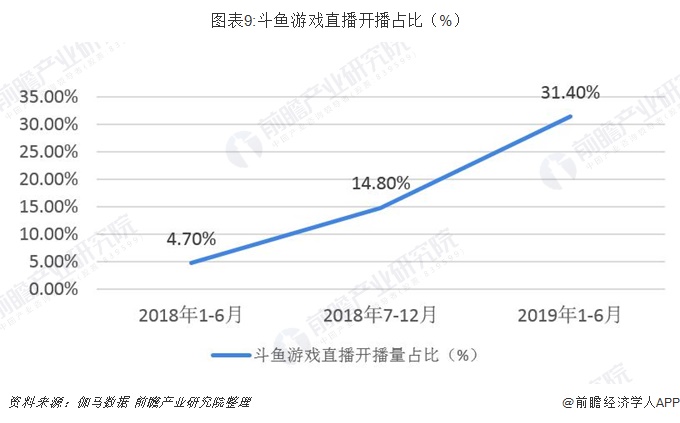 图表9:斗鱼游戏直播开播占比（%）