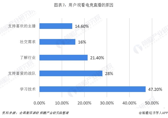 图表7：用户观看电竞直播的原因